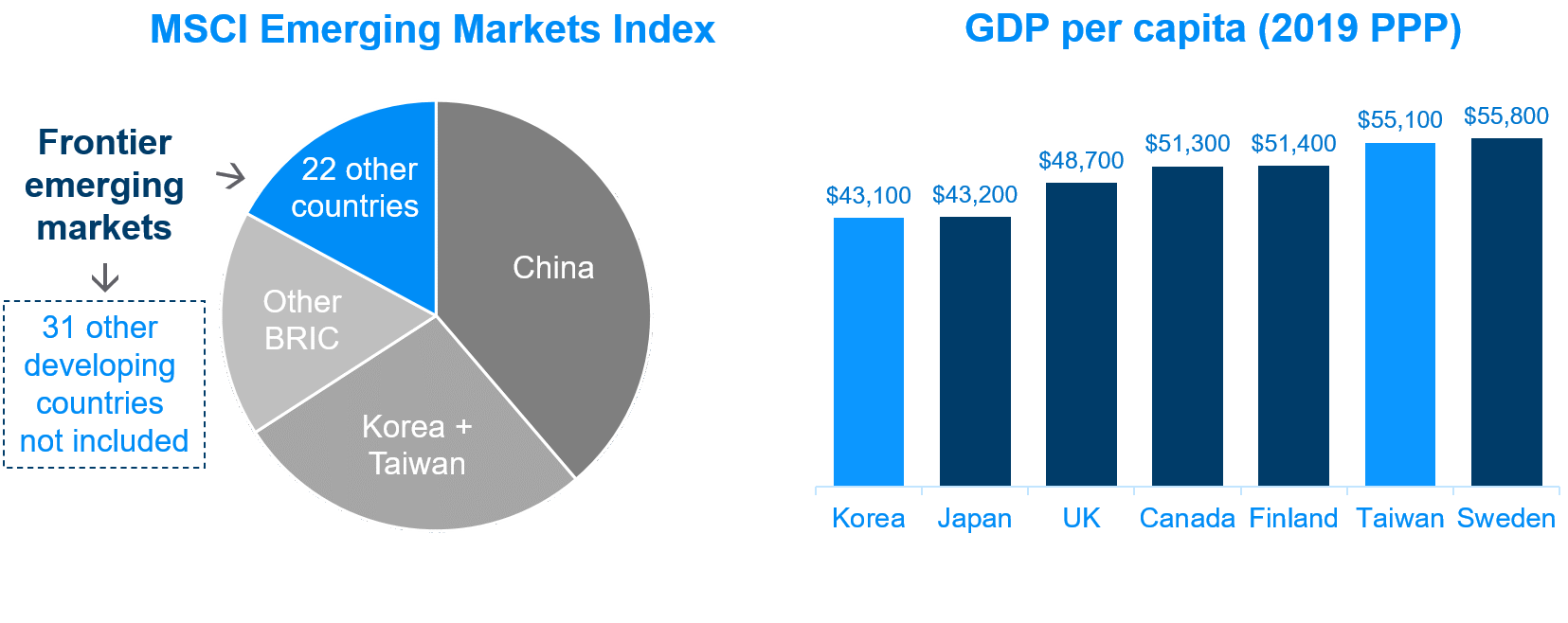Pie chart of MSCI Emerging Markets Index on the left. On the right GBD per capita of Korea, Japan, UK, Canada, Finland, Taiwan and Sweden.