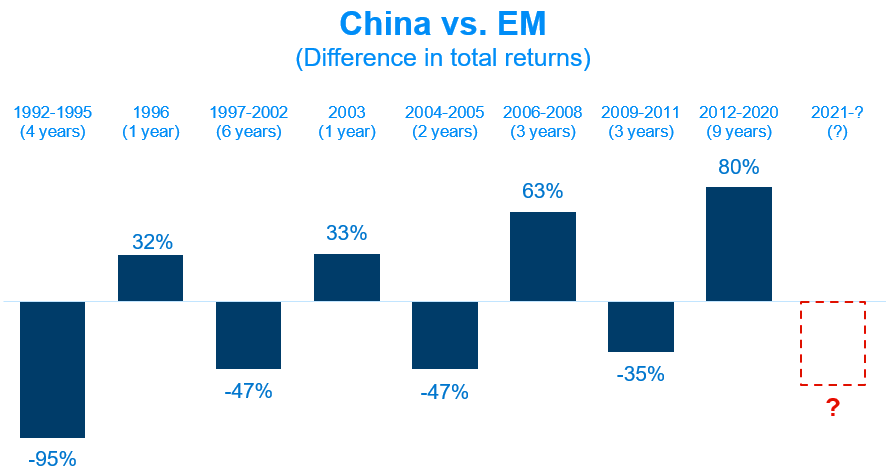 Visualization of difference in total returns China vs. EM.