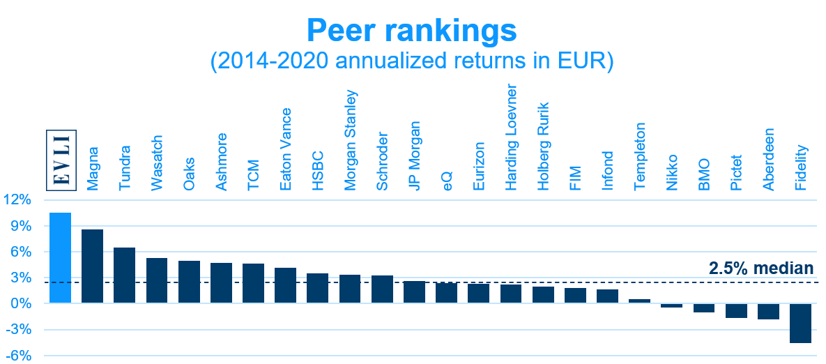 Peer rankings visualized