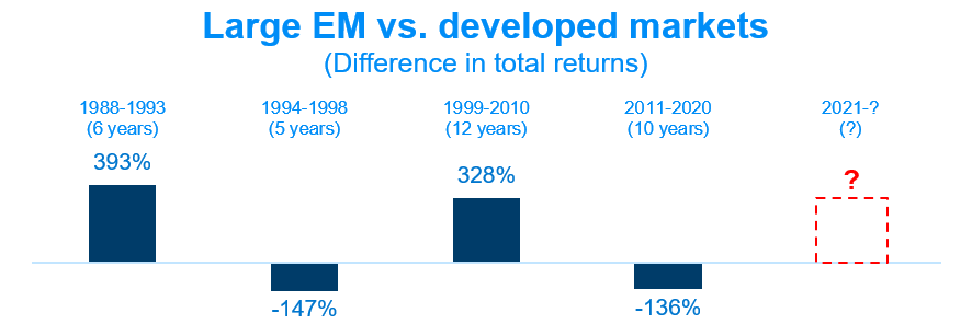 Large EM vs. developed markets (Difference in total returns) visualized
