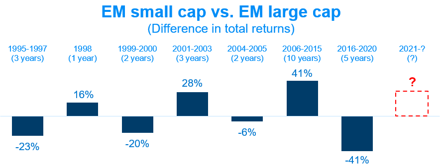EM small cap vs. EM large cap (Difference in total returns) visualized