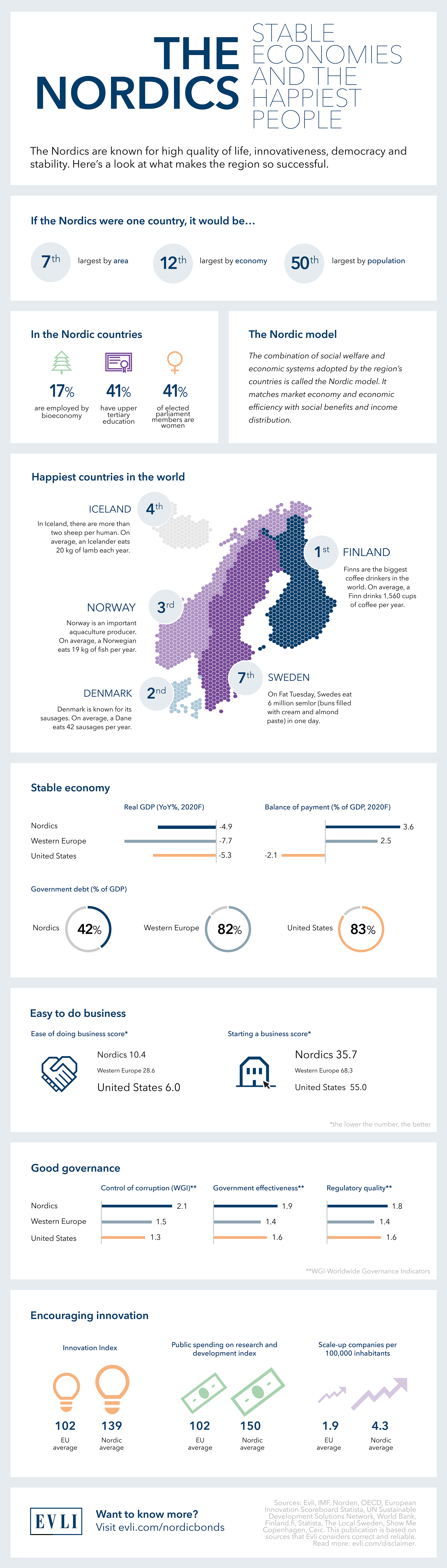 Nordics Infographic visualized