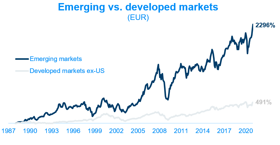Emerging vs. developed markets (EUR)