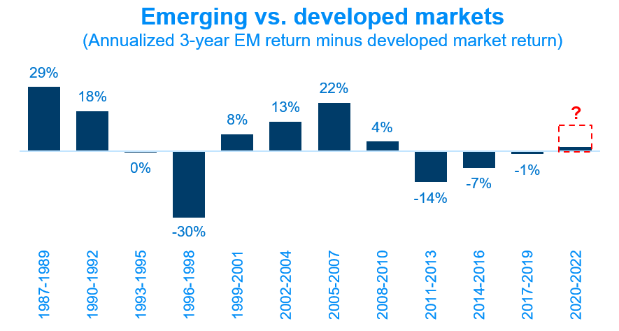 Emerging vs. developed markets