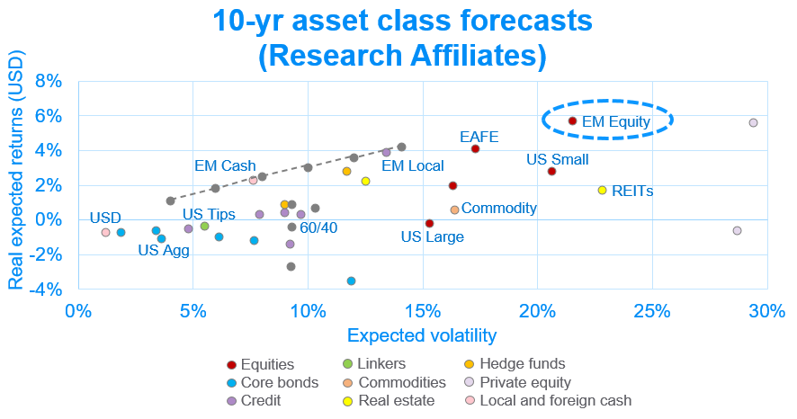 10-yr asset class forecasts (Research Affiliates)