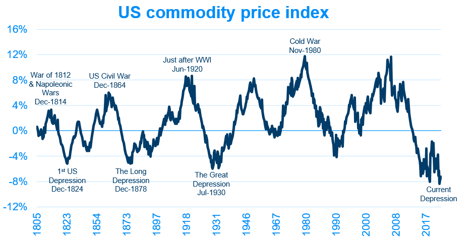 US commodity price index
