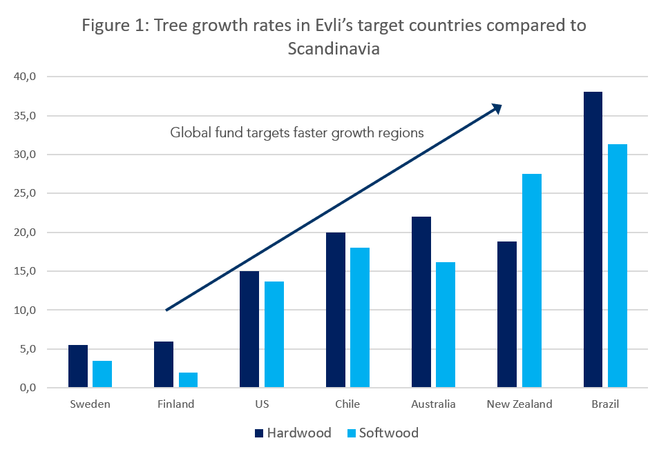 figure of tree growth rates in Evli's target countries compared to Scandinavia
